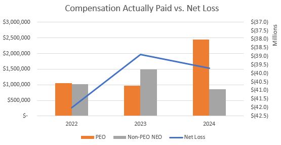 https://cdn.kscope.io/823246f8f3c055f4781f7501cb703ce1-Compensation Paid vs. Net Loss.jpg