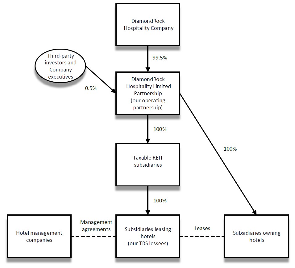 https://cdn.kscope.io/827ea84f2846caf478e5926d3c3f54b8-Corporate Structure Chart_DRHC_10-K 2025.jpg