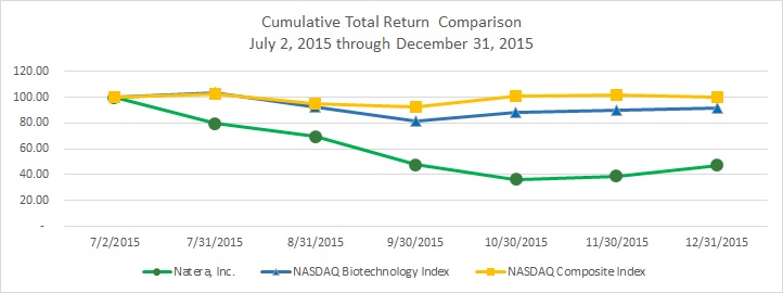 natera inc investor relations