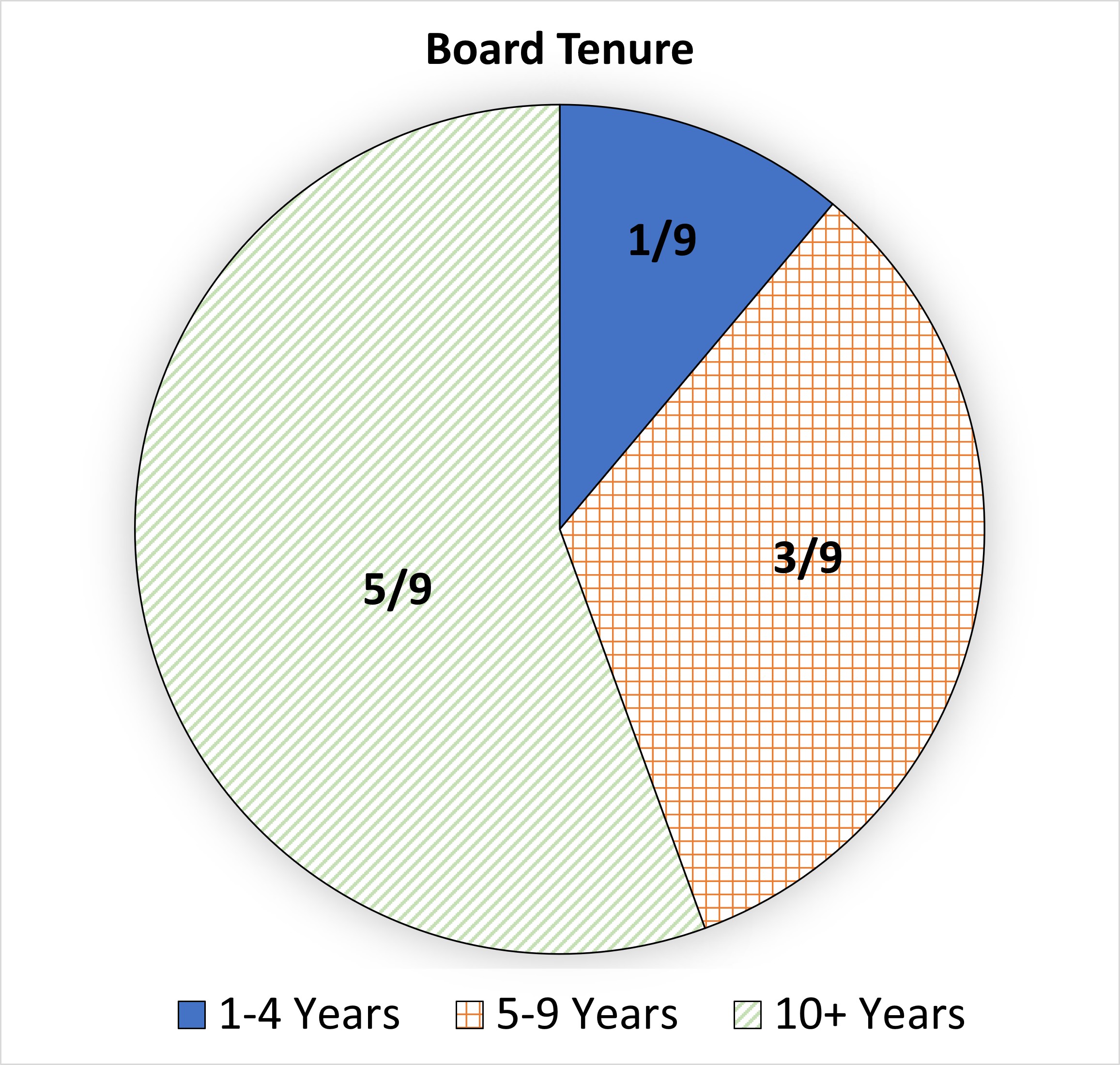 https://cdn.kscope.io/847e24e3210a419ee82cff530c9b55a6-Board Tenure Chart.jpg