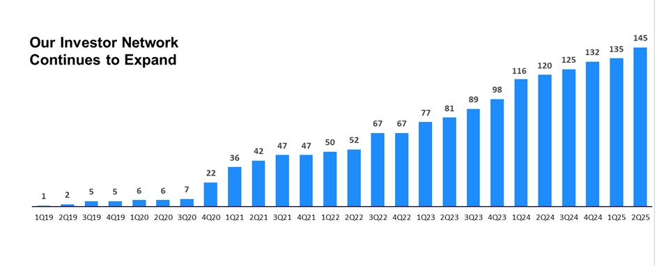 https://cdn.kscope.io/884b9984638fdba6d8eac1679b9d0eea-Investor Network Bar Graph 2Q25.jpg