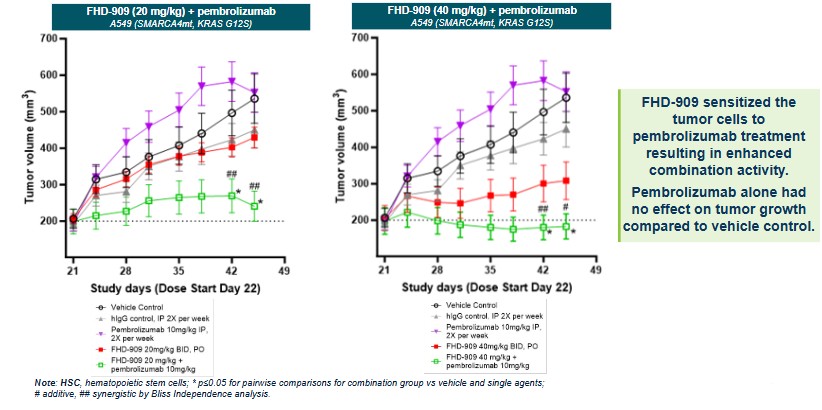 https://cdn.kscope.io/89ba081efb477216e1cfab56f834aa02-Figure 7 - FHD 909 Preclinical Combo Data.jpg