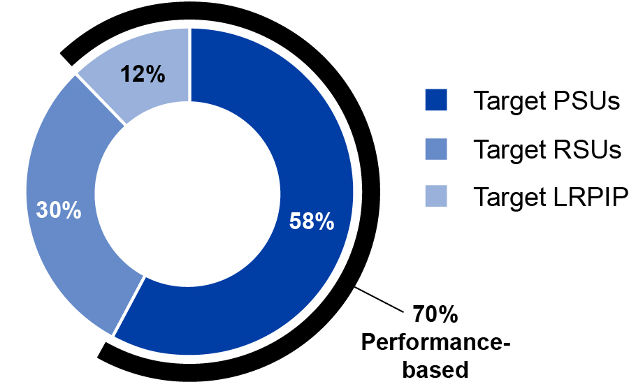 https://cdn.kscope.io/8b193ab1e9c1db81d3b4c1cfd0315887-03_PRO013567_FY25 CEO Target LTI Mix.jpg