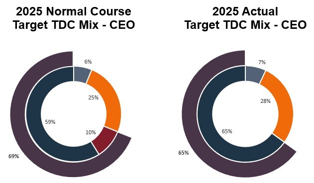 https://cdn.kscope.io/8d6383c99f7ac952584433d7f7336d0f-CEO TDC charts 2026.0305 close up.jpg