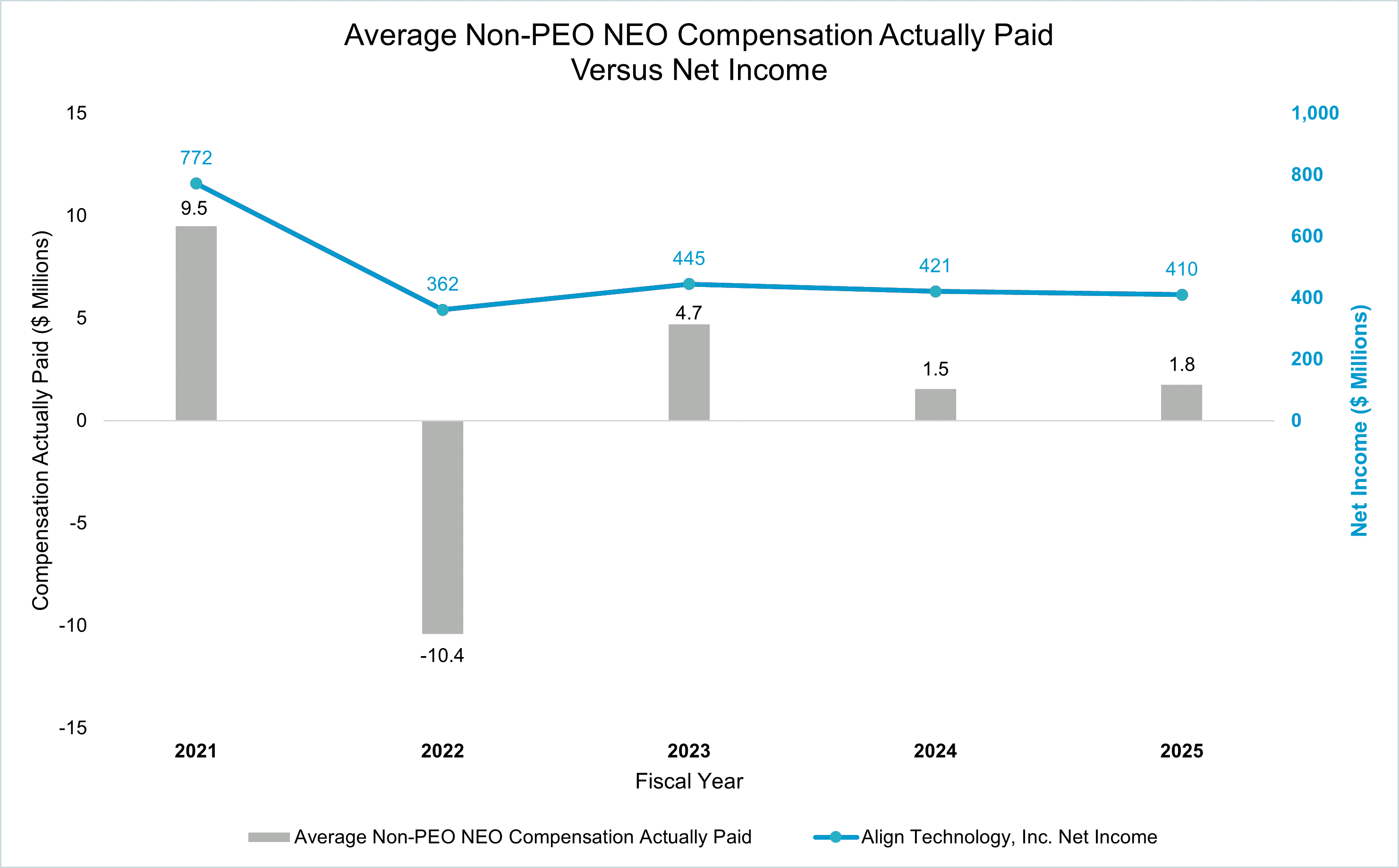 https://cdn.kscope.io/8f60aa35991307c7dac2d831e5d9f734-Average Non-PEO NEO Compensation Actually Paid - Graphic.gif
