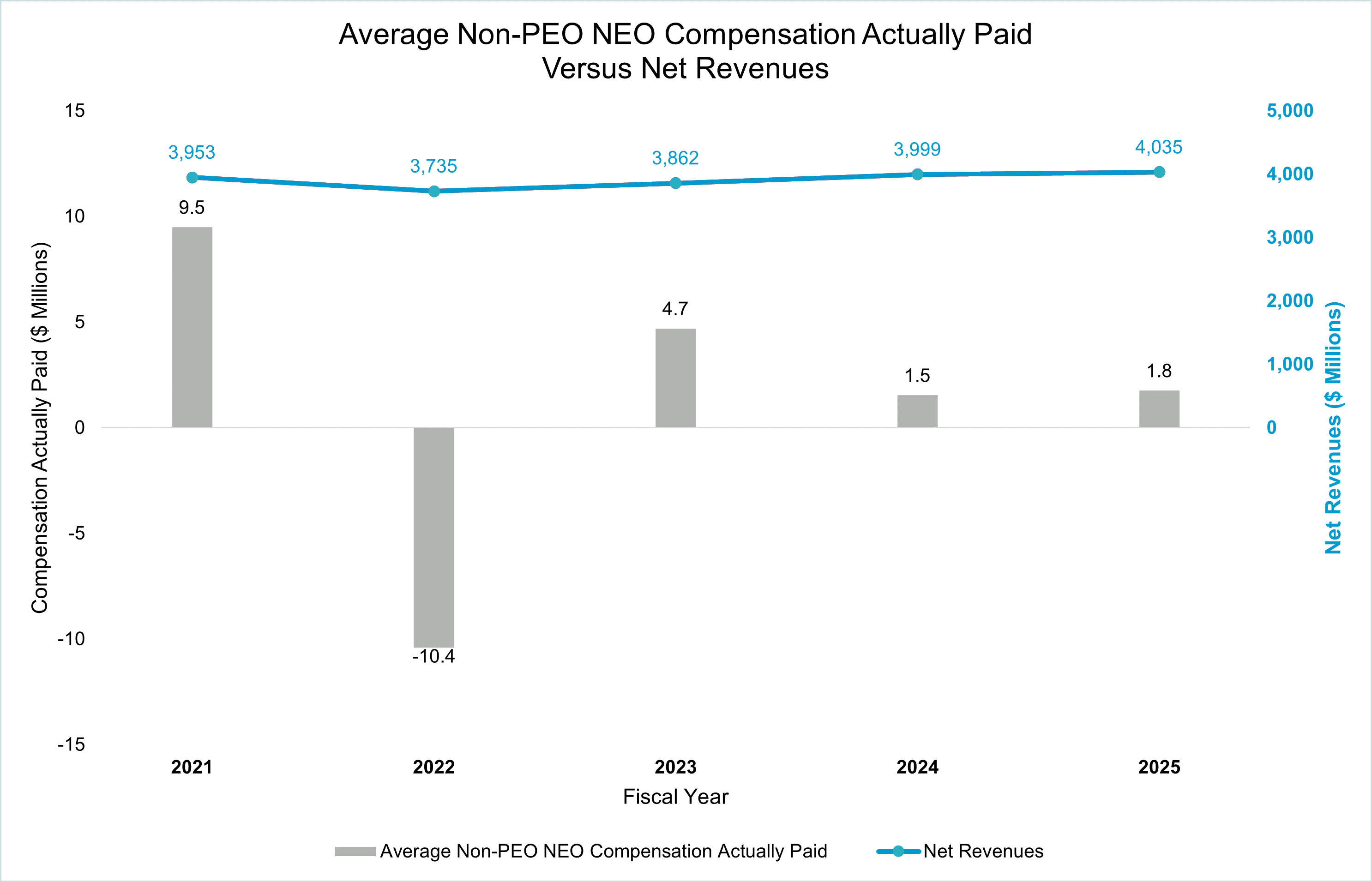 https://cdn.kscope.io/8f60aa35991307c7dac2d831e5d9f734-Average Non-PEO NEO Compensation Actually Paid Versus Net Rev - Graphic.gif