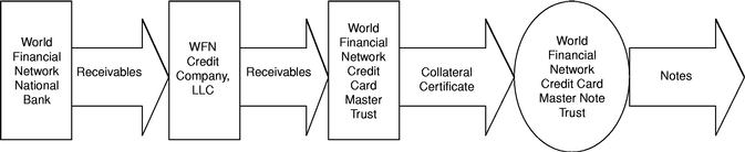 CHART DESCRIBING TRANSFERS