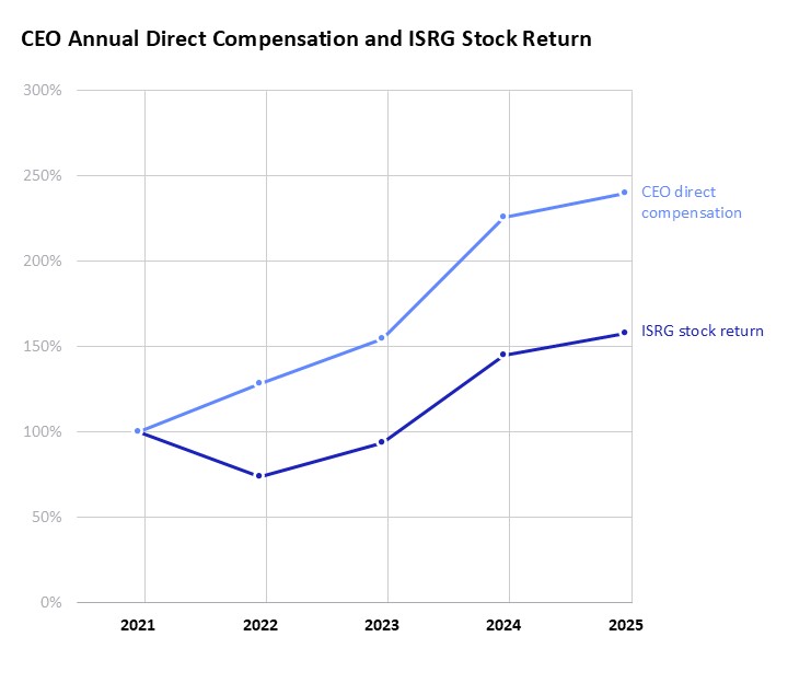 https://cdn.kscope.io/90834f80931674d92e7936538e4d5d8d-2025 CEO Direct Compensation and ISRG Stock Return.jpg