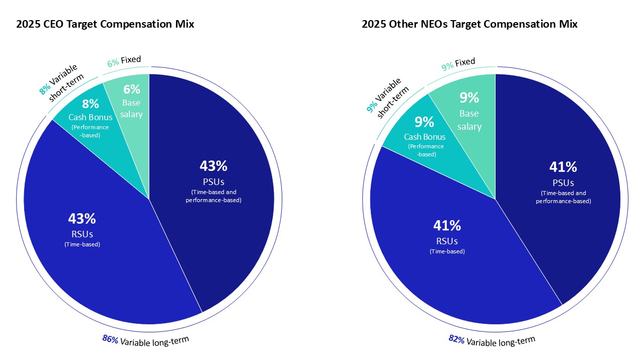 https://cdn.kscope.io/90834f80931674d92e7936538e4d5d8d-2025_CEO and NEO Compensation Mix_R3.jpg