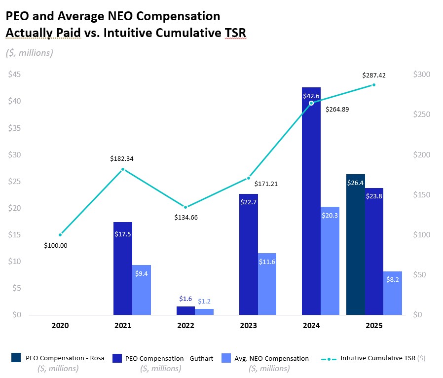 https://cdn.kscope.io/90834f80931674d92e7936538e4d5d8d-Actually Paid vs Intutive Cumulative TSR.jpg