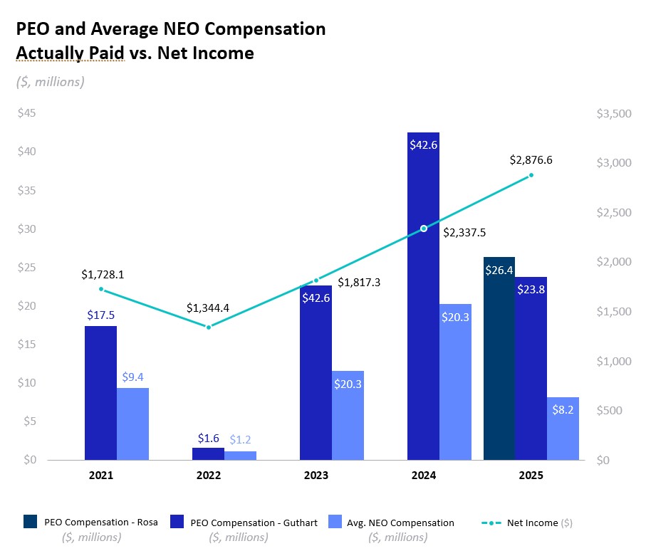 https://cdn.kscope.io/90834f80931674d92e7936538e4d5d8d-Actually Paid vs Net Income.jpg