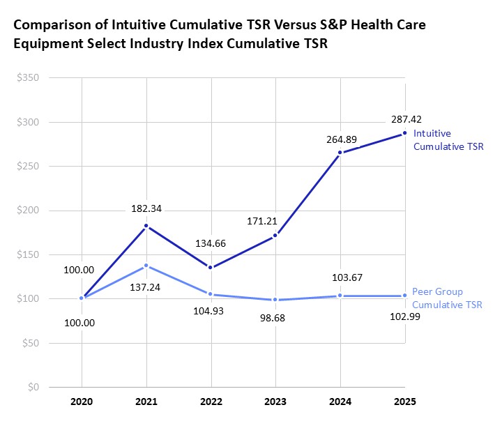 https://cdn.kscope.io/90834f80931674d92e7936538e4d5d8d-2025_Intuitive Cumulative TSR vs. S&P Health Cumulative TSR.jpg