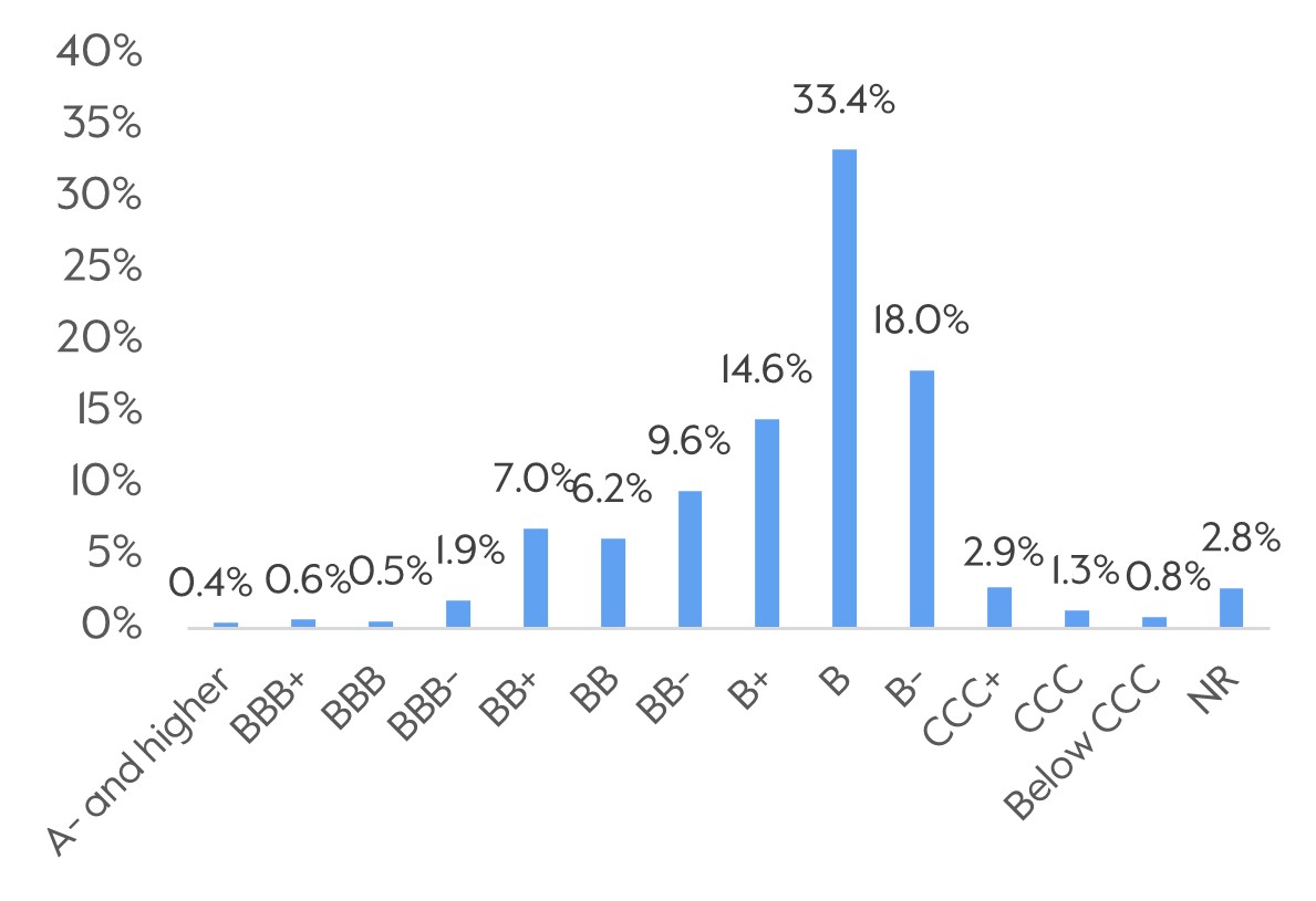 https://cdn.kscope.io/9332ec8c0065cda120dc03a60cca7ac1-Weighted Average Rating Distribution.jpg