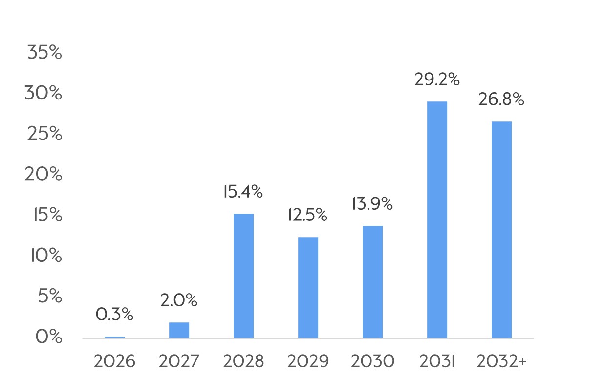 https://cdn.kscope.io/9332ec8c0065cda120dc03a60cca7ac1-Weighted Average Maturity Distribution.jpg