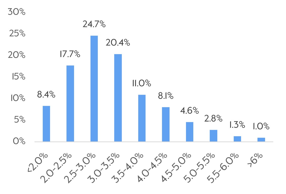 https://cdn.kscope.io/9332ec8c0065cda120dc03a60cca7ac1-Weighted Average Stated Spread Distribution.jpg