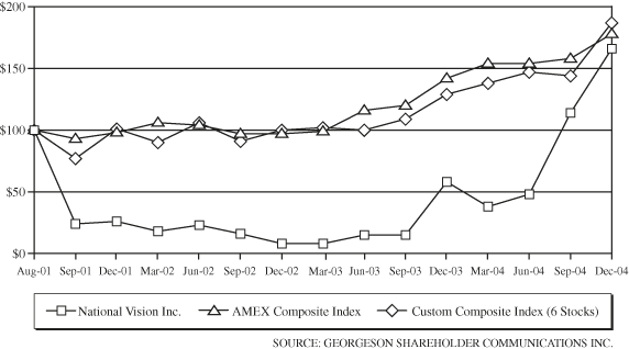 PERFORMANCE GRAPH