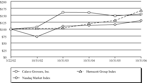 (Performance Graph)