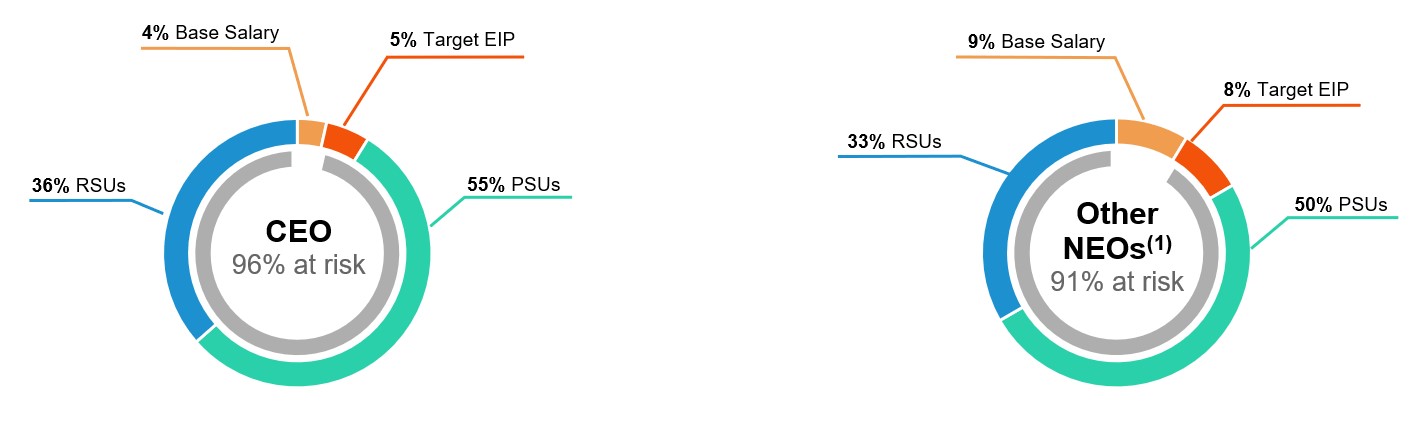 https://cdn.kscope.io/95b14490588df6c85dfc5153994237eb-FY26 Pay Mix.jpg