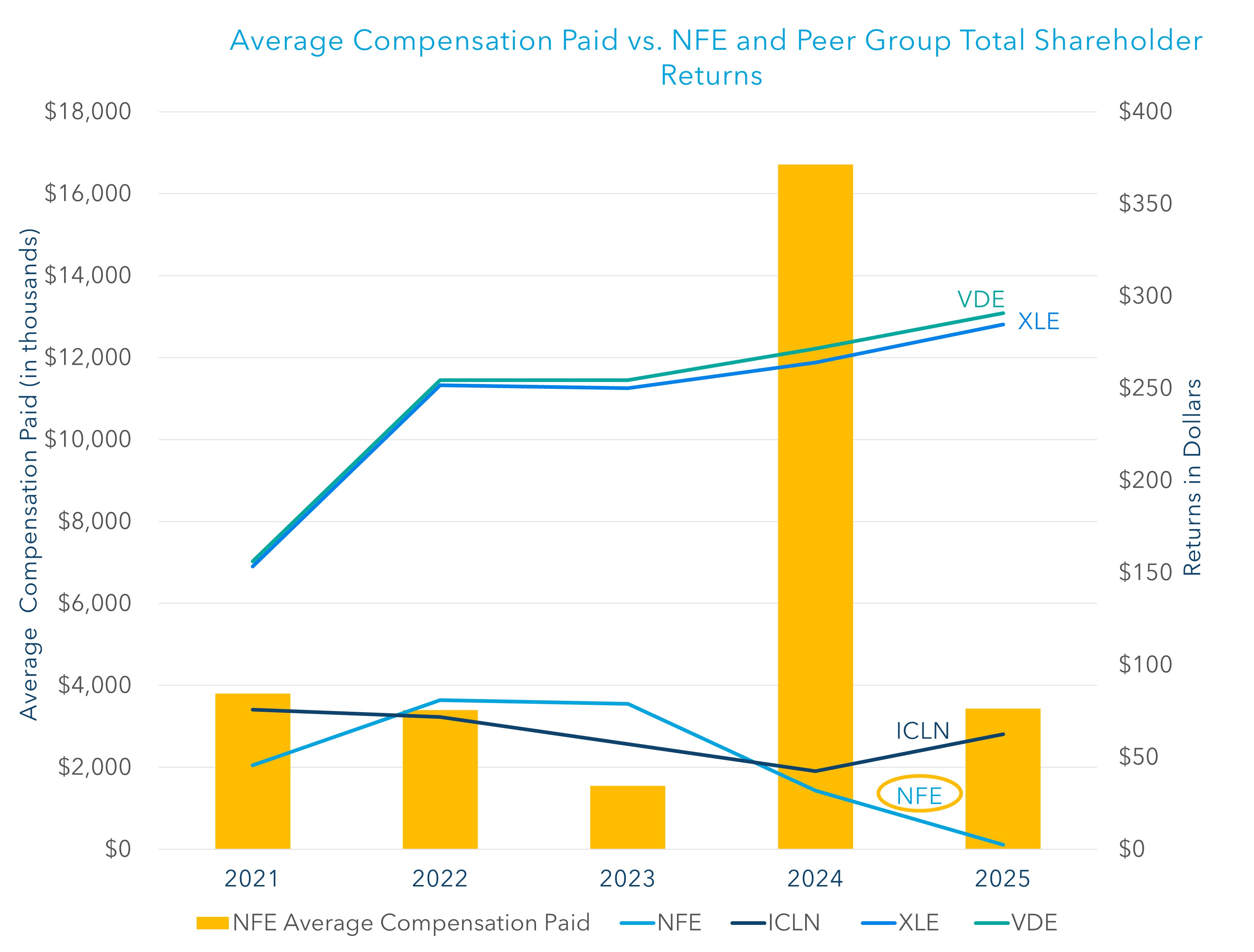 https://cdn.kscope.io/98ee185095bace1e4c604aa84695fd8c-Average Compensation Paid vs. NFE and Peer Group Total Shareholder Returns 2025 V2.jpg