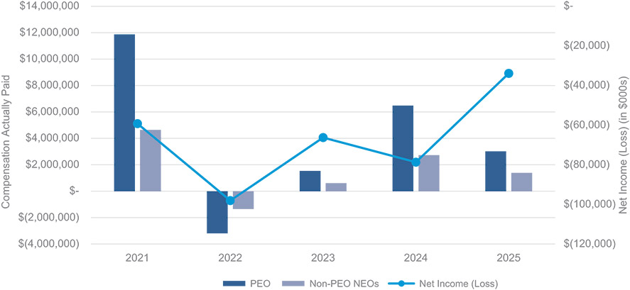 [MISSING IMAGE: bc_paidvsnetincome-pn.jpg]