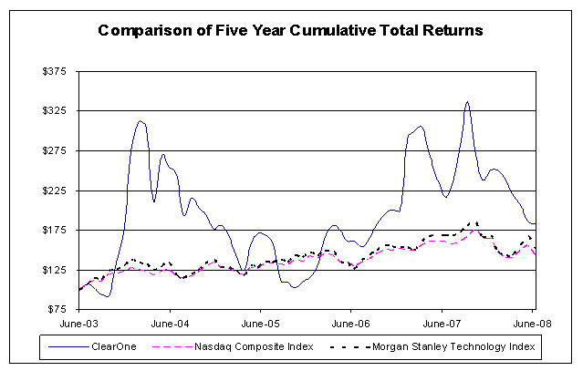Comparison of Five Year Cumulative Total Returns