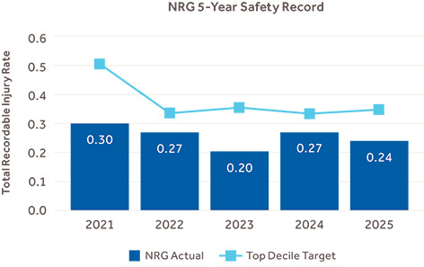 [MISSING IMAGE: bc_safetyrecord-pn.jpg]