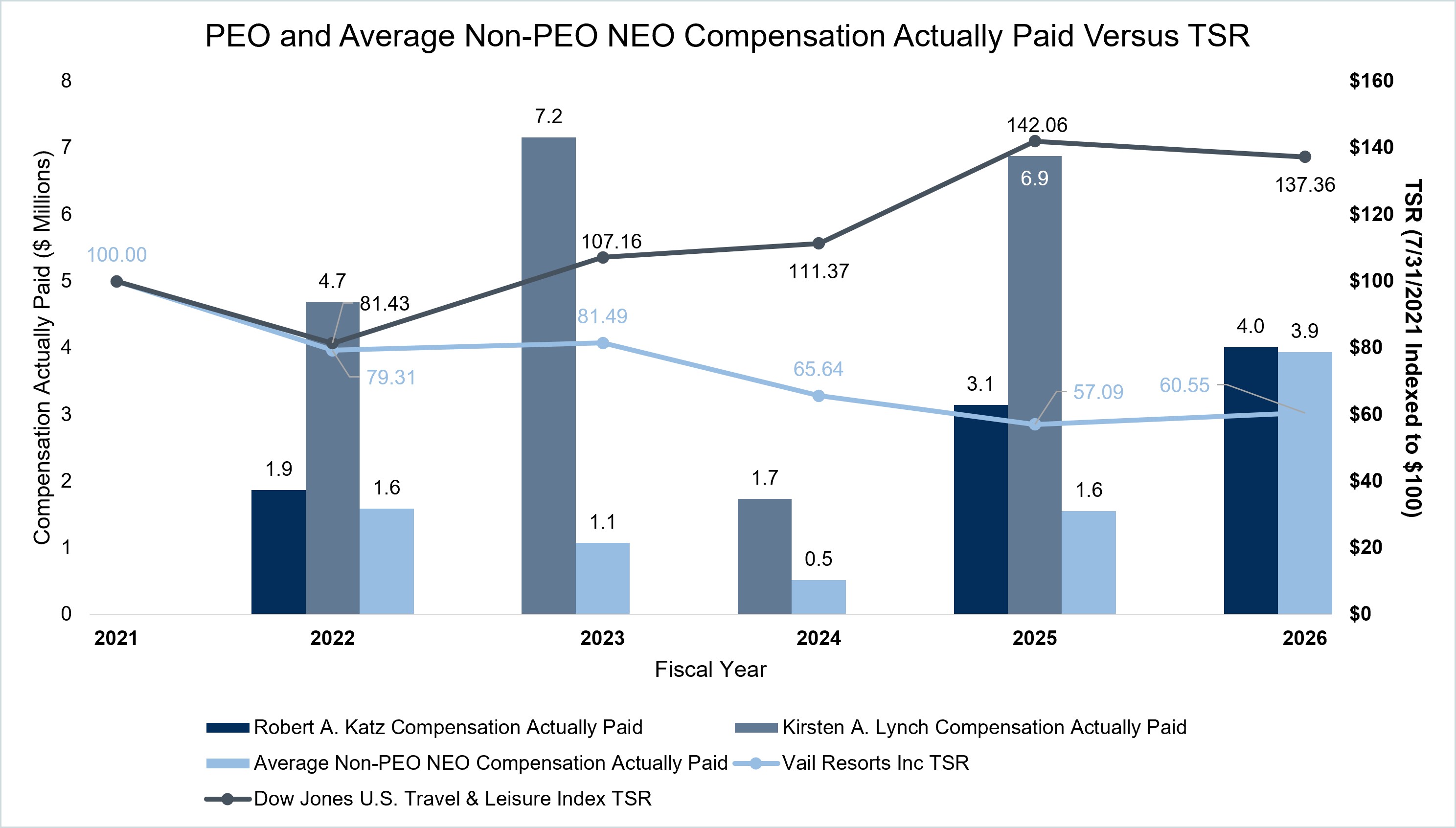 https://cdn.kscope.io/9be086be765ce42881b4d82134866adc-Chart: PEO and Non-PEO NEO Compensation vs. TSR.jpg