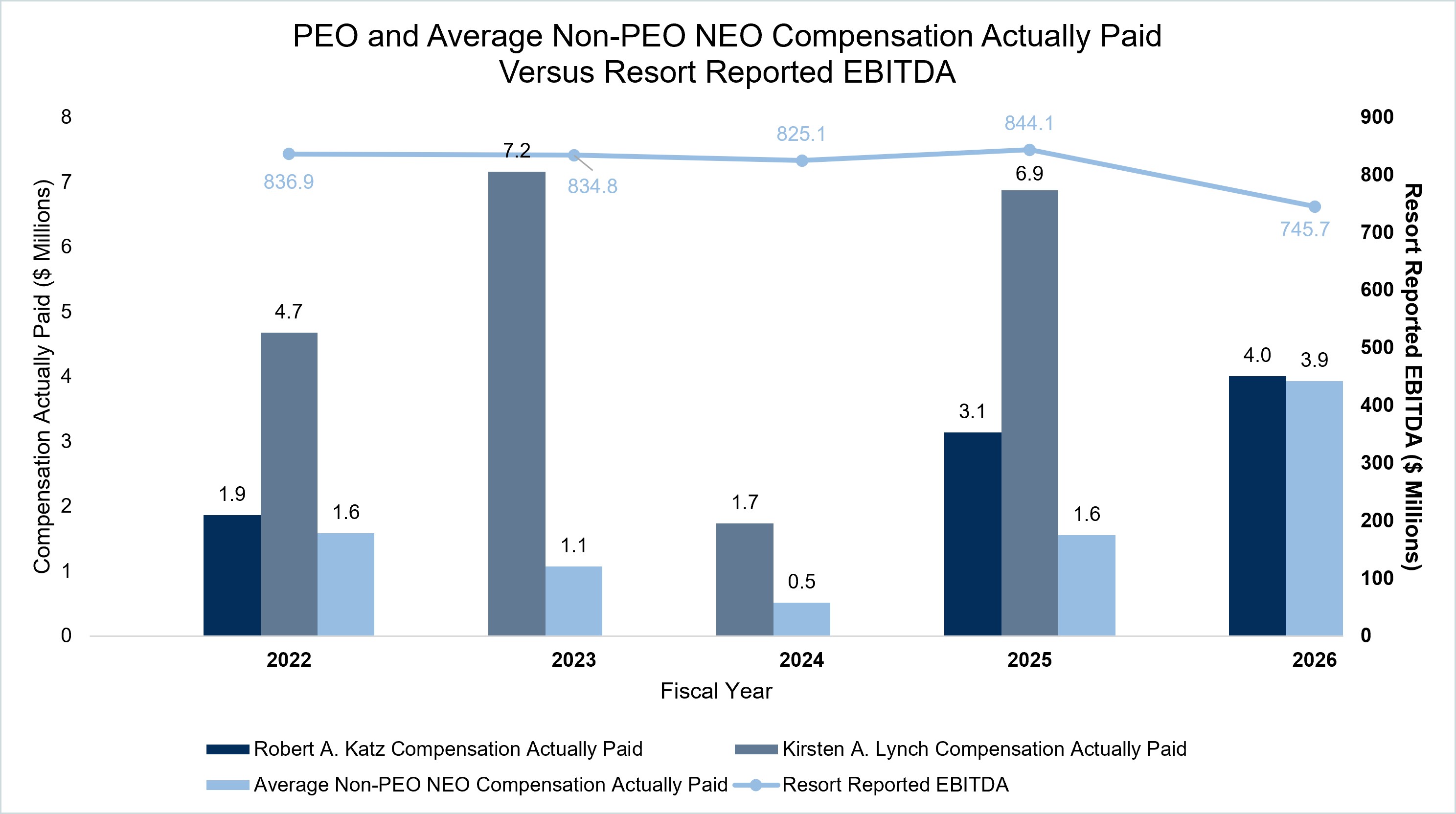 https://cdn.kscope.io/9be086be765ce42881b4d82134866adc-Chart: PEO and Non-PEO NEO Compensation vs. Resort Reported EBITDA.jpg