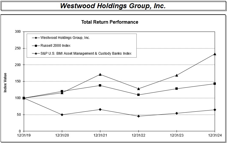 https://cdn.kscope.io/9cd13092eb13689b58d6c31f1005833f-WHG 2024 Performance Graph.jpg