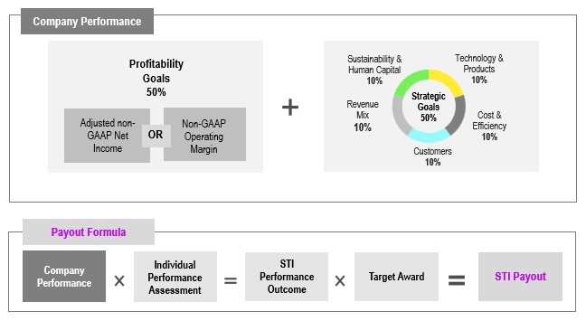 https://cdn.kscope.io/9e58f2f26c83bb0c6e8728b61a827541-Components of our Exec Comp - STI.jpg