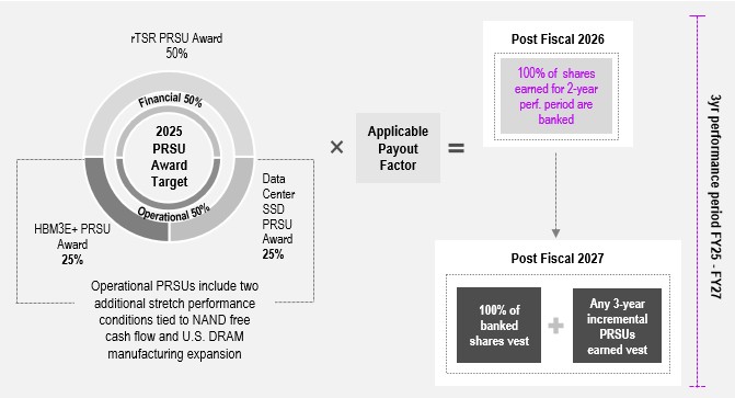 https://cdn.kscope.io/9e58f2f26c83bb0c6e8728b61a827541-Components of our Exec Comp - PRSUs Granted in Fiscal 2025.jpg