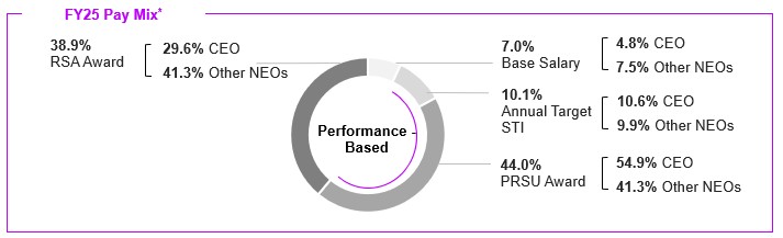 https://cdn.kscope.io/9ef7f7e76ac32443f5b9126ba9d50256-Proxy Roadmap - FY2025 Pay Mix.jpg