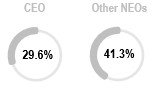 https://cdn.kscope.io/9ef7f7e76ac32443f5b9126ba9d50256-Components of Executive Compensation - Large Chart RSAs Pie Charts.jpg