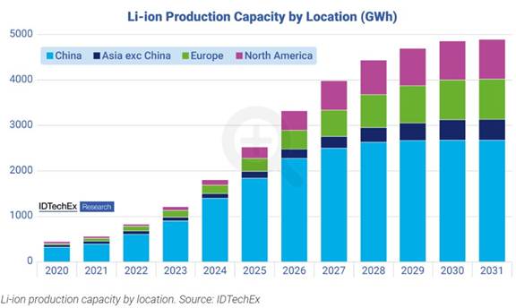 A graph showing the amount of production capacity
Description automatically generated