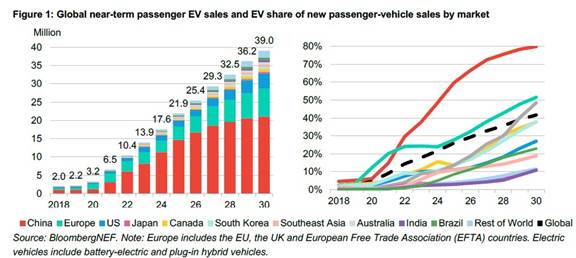 A graph of the ev sales
Description automatically generated with medium confidence