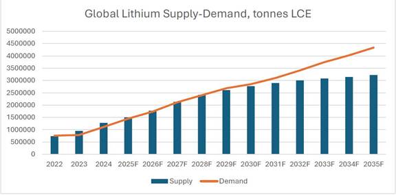 A graph with blue and orange bars
Description automatically generated