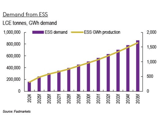 A graph of a graph showing the amount of ess
Description automatically generated