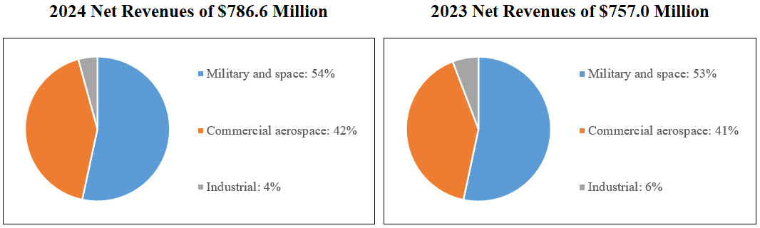 https://cdn.kscope.io/a1169e3e4c46037d728da5233f181b0d-DCO 2024 10-K Net Revenues Chart_2_21_25.jpg
