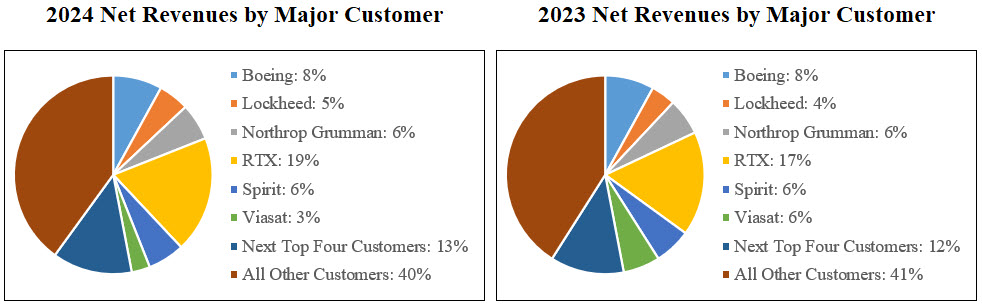 https://cdn.kscope.io/a1169e3e4c46037d728da5233f181b0d-DCO 2024 10-K Major Customers Revenues Chart_2_21_25.jpg