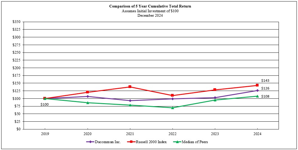 https://cdn.kscope.io/a1169e3e4c46037d728da5233f181b0d-DCO 2024 10-K 5 Year TSR Chart_2_10_25.jpg