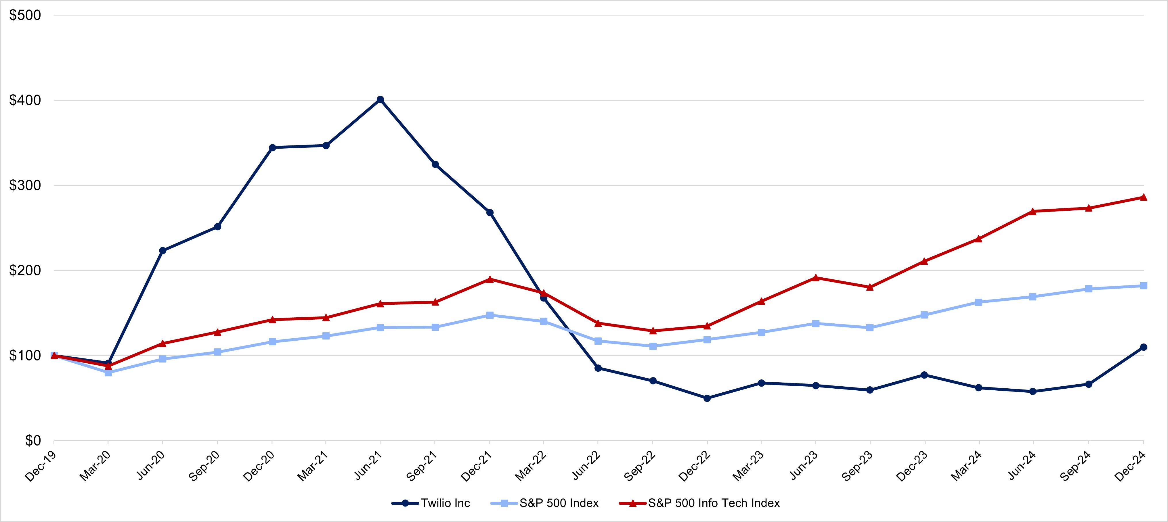 https://cdn.kscope.io/a13744ac30a10a55286d37bfff828cab-TWLO stock graph 12.31.24.jpg