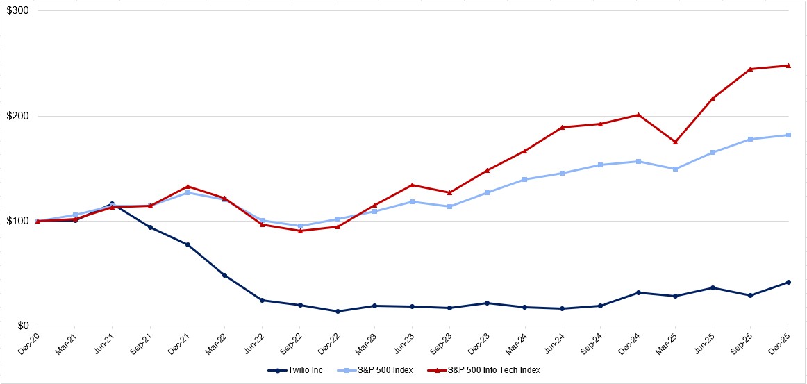 https://cdn.kscope.io/a23b4341590a51c754acfb6865a4bba2-TWLO stock graph 12.31.25.jpg