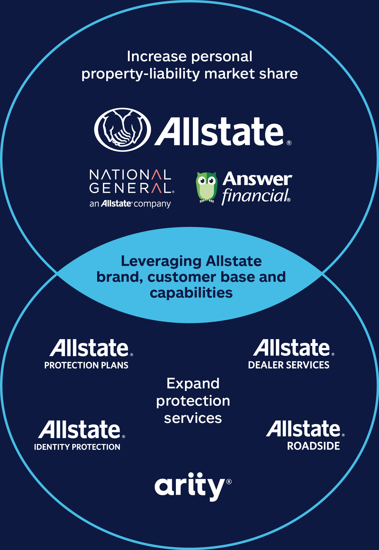 https://cdn.kscope.io/a2daa3b00f714d0d625a7eacaa7528b9-04_ALL_about allstate diagram.jpg