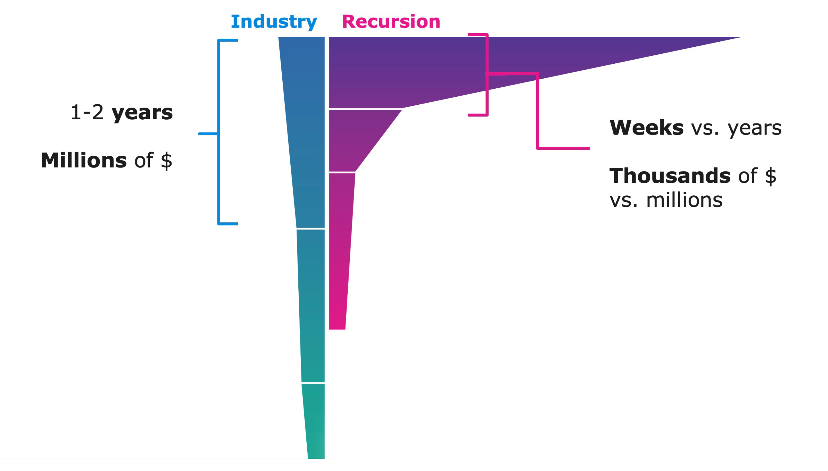 https://cdn.kscope.io/a5a1dcef7d06e7430dbe6f9452d96428-10_traditional_vs_rxrx_funnel.jpg