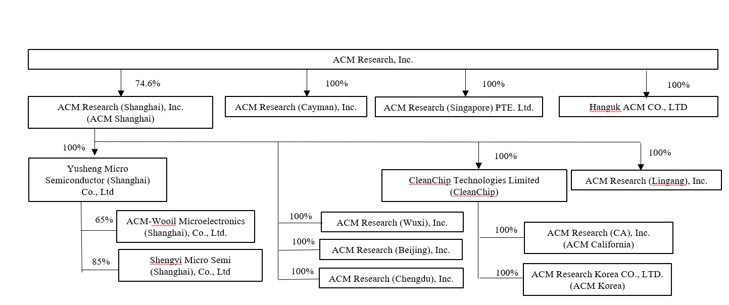 https://cdn.kscope.io/a7202189b965f7f9627cdf78088d978f-ACMR Q3 2025 corporate structure.jpg
