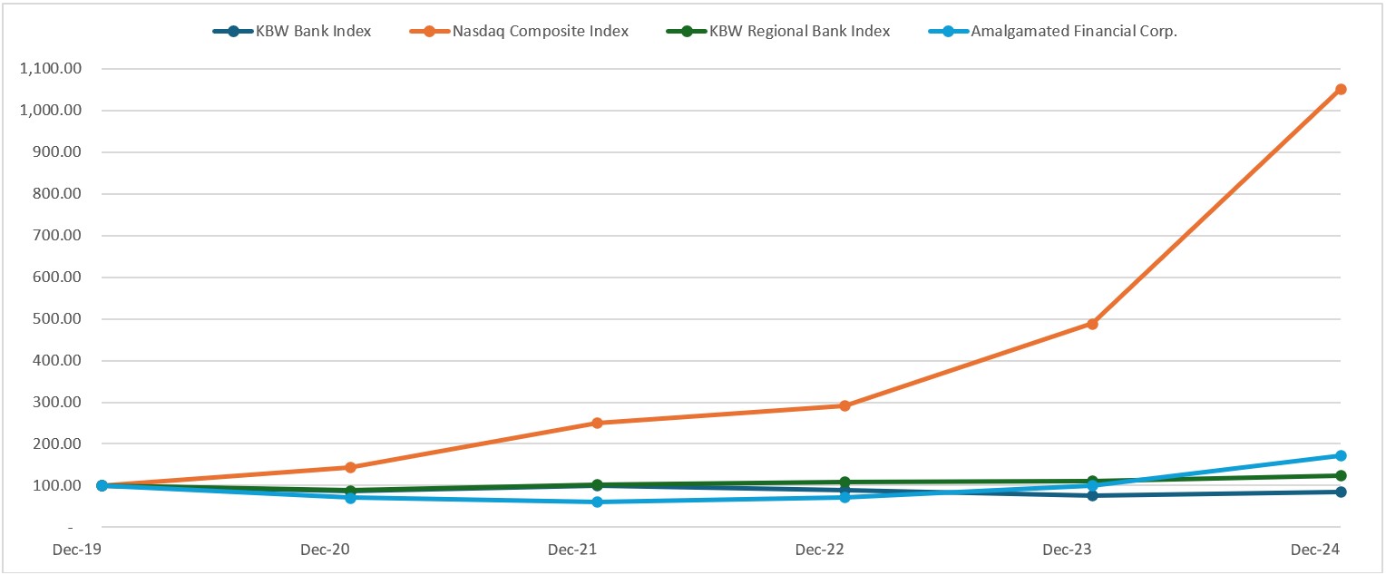 https://cdn.kscope.io/a99d52281504b7f76df2af64c3edfa2c-AMAL Stock Performace Chart.jpg