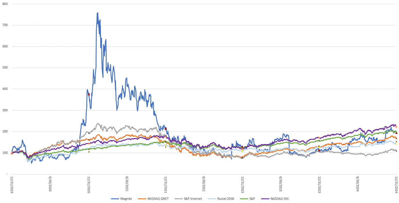 https://cdn.kscope.io/ac343c08ccaad303b5d1a995c5746e27-Performance Graph 12-31-2019 to 12-31-2024.gif