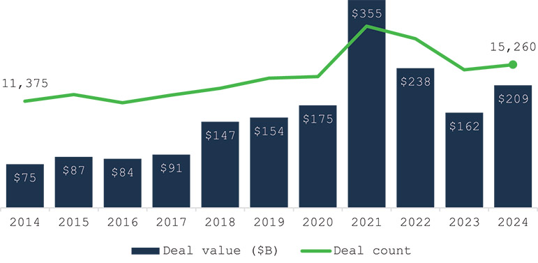 [MISSING IMAGE: bc_dealvolcount-4c.jpg]