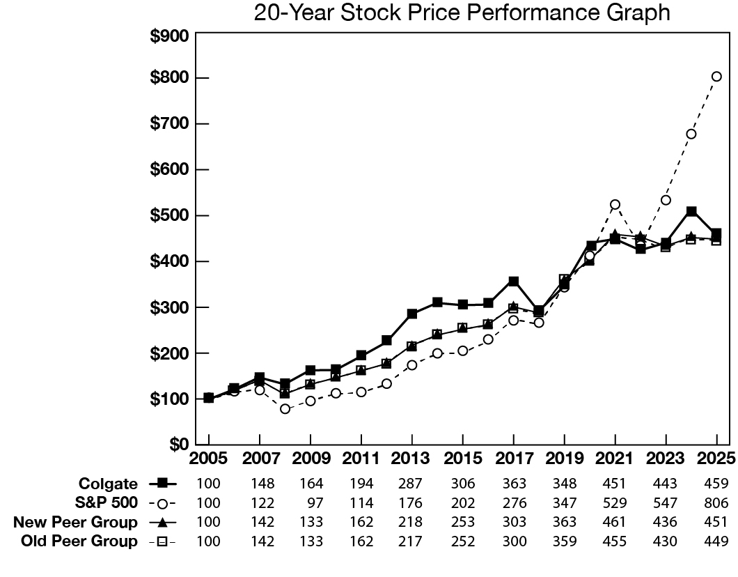 https://cdn.kscope.io/ade45833fe38f4f12e53b0c223662342-Colgate_2025_AR_Graph_20_Year.jpg