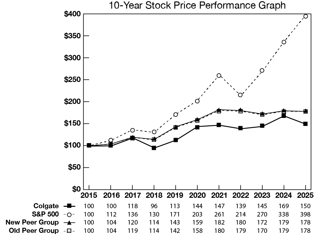 https://cdn.kscope.io/ade45833fe38f4f12e53b0c223662342-Colgate_2025_AR_Graph_10_Year.jpg